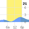 Tide chart for Chuuk, Moen Island, E. Caroline Islands, Pacific Islands on 2023/09/21