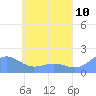 Tide chart for Chuuk, Moen Island, E. Caroline Islands, Pacific Islands on 2025/05/10