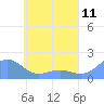 Tide chart for Chuuk, Moen Island, E. Caroline Islands, Pacific Islands on 2025/05/11
