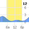 Tide chart for Chuuk, Moen Island, E. Caroline Islands, Pacific Islands on 2025/05/12