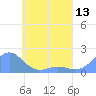 Tide chart for Chuuk, Moen Island, E. Caroline Islands, Pacific Islands on 2025/05/13