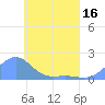 Tide chart for Chuuk, Moen Island, E. Caroline Islands, Pacific Islands on 2025/05/16
