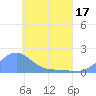 Tide chart for Chuuk, Moen Island, E. Caroline Islands, Pacific Islands on 2025/05/17