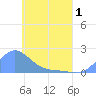 Tide chart for Chuuk, Moen Island, E. Caroline Islands, Pacific Islands on 2025/05/1