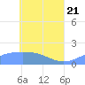 Tide chart for Chuuk, Moen Island, E. Caroline Islands, Pacific Islands on 2025/05/21