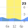 Tide chart for Chuuk, Moen Island, E. Caroline Islands, Pacific Islands on 2025/05/23