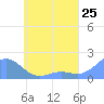 Tide chart for Chuuk, Moen Island, E. Caroline Islands, Pacific Islands on 2025/05/25