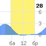 Tide chart for Chuuk, Moen Island, E. Caroline Islands, Pacific Islands on 2025/05/28