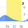 Tide chart for Chuuk, Moen Island, E. Caroline Islands, Pacific Islands on 2025/05/2