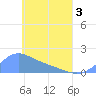 Tide chart for Chuuk, Moen Island, E. Caroline Islands, Pacific Islands on 2025/05/3