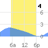 Tide chart for Chuuk, Moen Island, E. Caroline Islands, Pacific Islands on 2025/05/4
