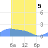 Tide chart for Chuuk, Moen Island, E. Caroline Islands, Pacific Islands on 2025/05/5