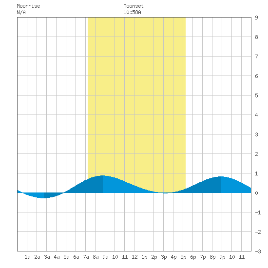 Tide Chart for 2022/01/24