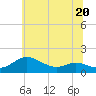 Tide chart for E Bay, Claiborne, Maryland on 2023/06/20