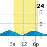 Tide chart for E Bay, Claiborne, Chesapeake Bay, Maryland on 2024/03/24