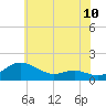 Tide chart for E Bay, Claiborne, Maryland on 2025/06/10