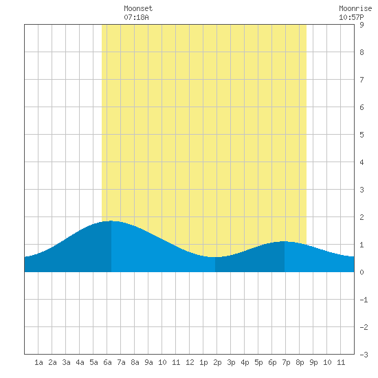 Tide chart for E Bay, Claiborne on 2025/06/13