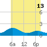 Tide chart for E Bay, Claiborne, Maryland on 2025/06/13