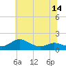 Tide chart for E Bay, Claiborne, Maryland on 2025/06/14