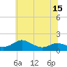 Tide chart for E Bay, Claiborne, Maryland on 2025/06/15