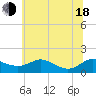 Tide chart for E Bay, Claiborne, Maryland on 2025/06/18