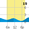 Tide chart for E Bay, Claiborne, Maryland on 2025/06/19