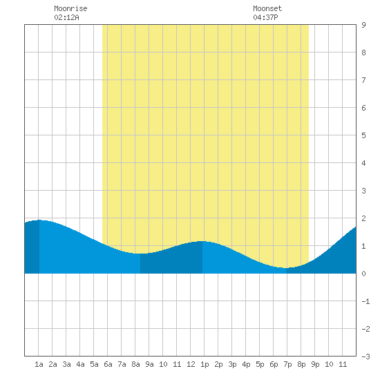 Tide chart for E Bay, Claiborne on 2025/06/21