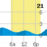 Tide chart for E Bay, Claiborne, Maryland on 2025/06/21