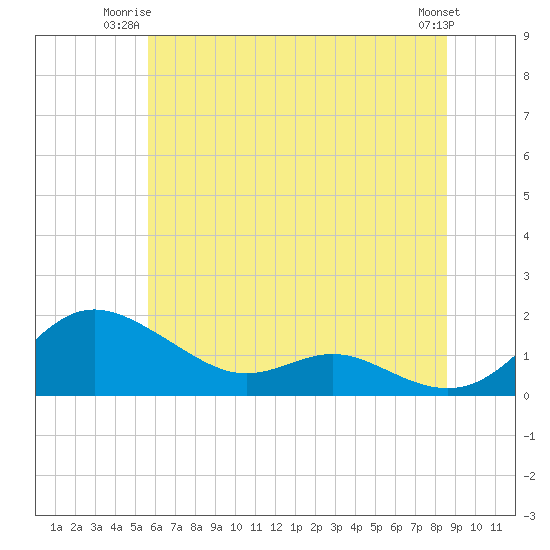 Tide chart for E Bay, Claiborne on 2025/06/23