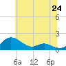 Tide chart for E Bay, Claiborne, Maryland on 2025/06/24
