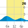 Tide chart for E Bay, Claiborne, Maryland on 2025/06/26