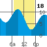 Tide chart for Fort Ward, Manchester, Washington on 2021/02/18