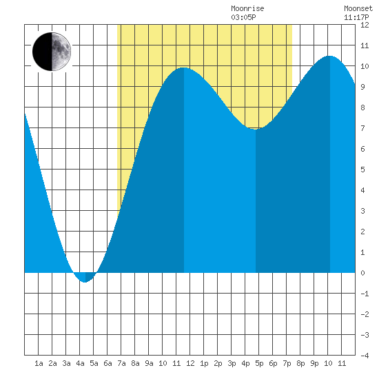 Tide Chart for 2021/09/13