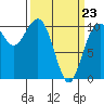 Tide chart for Fort Ward, Manchester, Washington on 2022/03/23