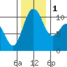 Tide chart for Fort Ward, Manchester, Washington on 2022/12/1