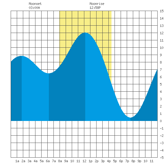 Tide Chart for 2023/01/1