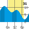 Tide chart for Fort Ward, Manchester, Washington on 2023/03/31