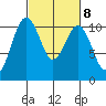 Tide chart for Fort Ward, Manchester, Washington on 2023/03/8