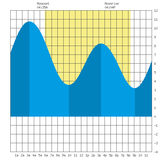 Fort Ward, Manchester Tide Chart by for May 1st 2023