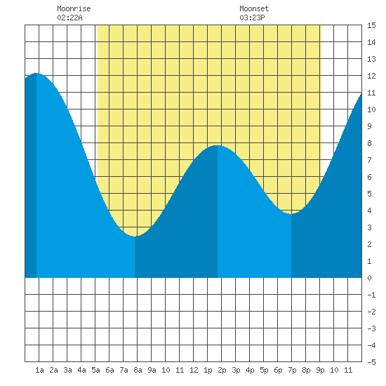 Fort Ward, Manchester Tide Chart for Jun 12th 2023