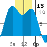 Tide chart for Fort Ward, Manchester, Washington on 2023/12/13