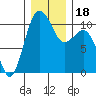 Tide chart for Fort Ward, Manchester, Washington on 2023/12/18