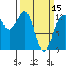 Tide chart for Fort Ward, Manchester, Washington on 2024/03/15