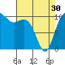 Tide chart for Fort Ward, Manchester, Washington on 2024/04/30