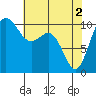 Tide chart for Fort Ward, Manchester, Washington on 2024/05/2