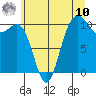 Tide chart for Fort Ward, Manchester, Washington on 2025/07/10