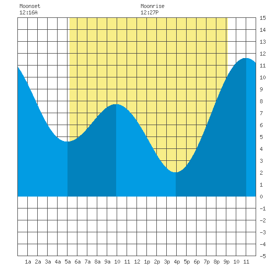 Tide chart for Fort Ward, Manchester on 2025/07/01
