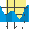 Tide chart for Fort Ward, Manchester, Washington on 2025/07/1