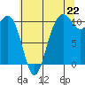 Tide chart for Fort Ward, Manchester, Washington on 2025/07/22