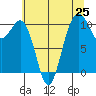 Tide chart for Fort Ward, Manchester, Washington on 2025/07/25